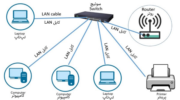 شبکه محلی LAN چیه