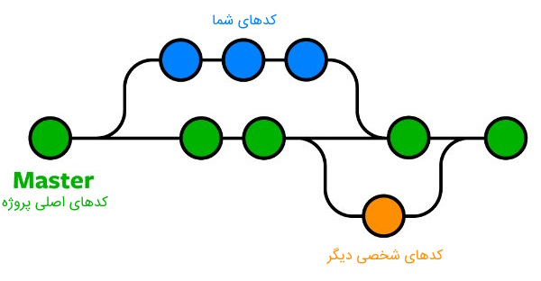 کنترل نسخه گیت