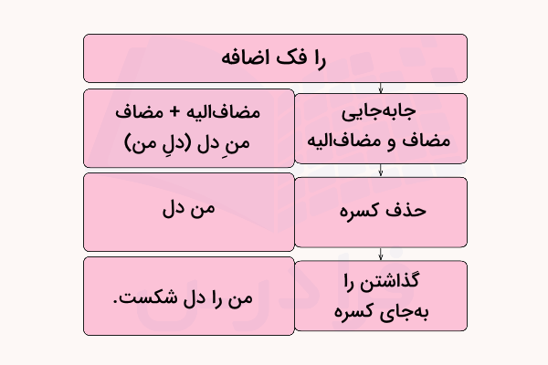 را فک اضافه