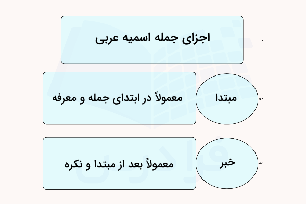 مبتدا و خبر در عربی