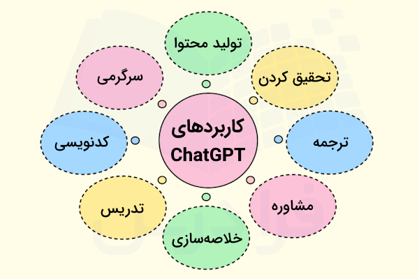برخی از مهم ترین کاربرد های chatgpt پیرامون یک دایره بزرگ در دایره های کوچک نوشته شده اند