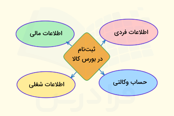 ثبت‌نام در بورس کالا