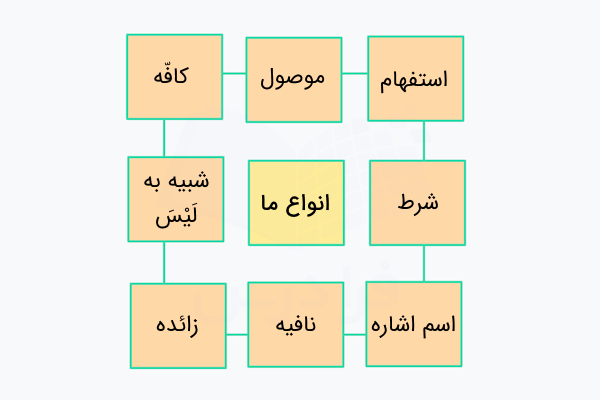 انواع رایج ما در عربی