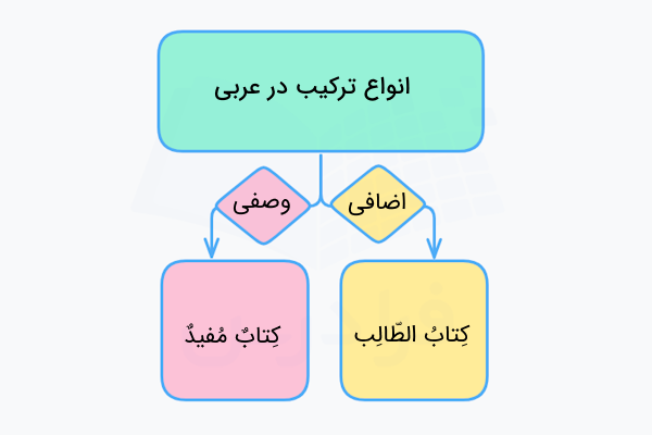 ترکیب ها در زبان عربی
