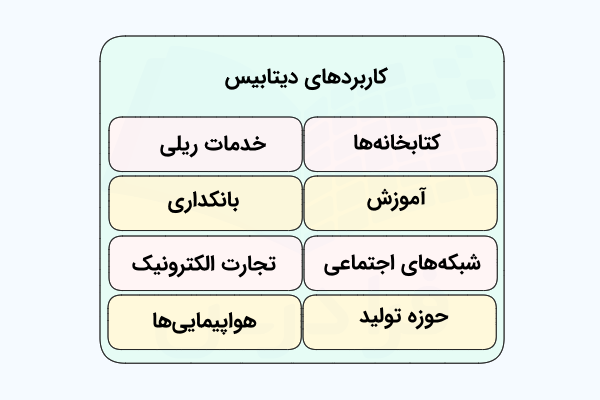 بلوک‌های رنگی که هر کدام کاربردی از دیتابیس‌ها را برای نگهداری و مدیریت داده‌ها نشان می‌دهد.
