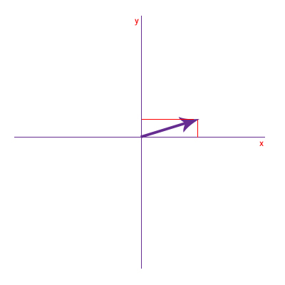 رسم خط موازی محورها