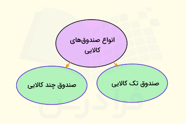 صندوق‌های کالایی در بوررس کالا