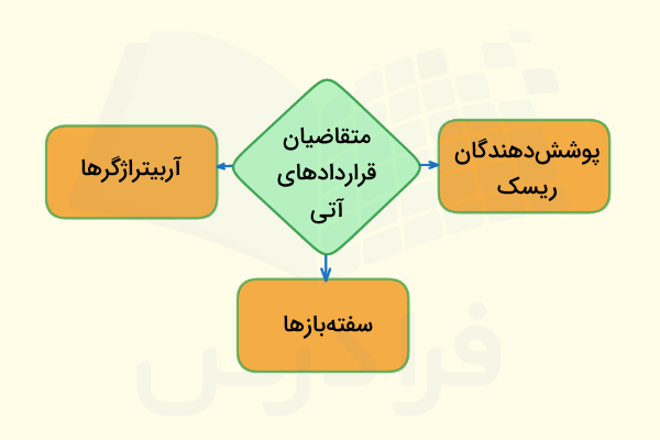 قراردادهای آتی