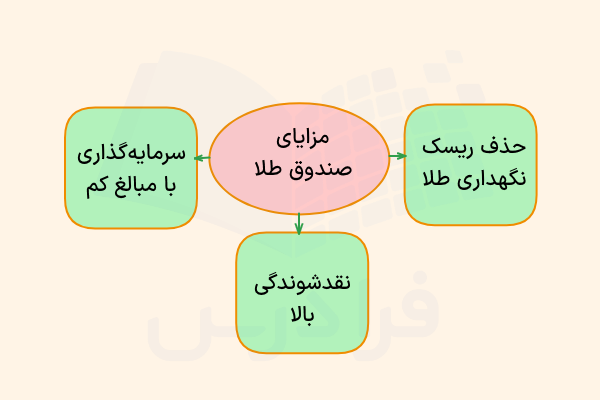 صندوق‌های طلا
