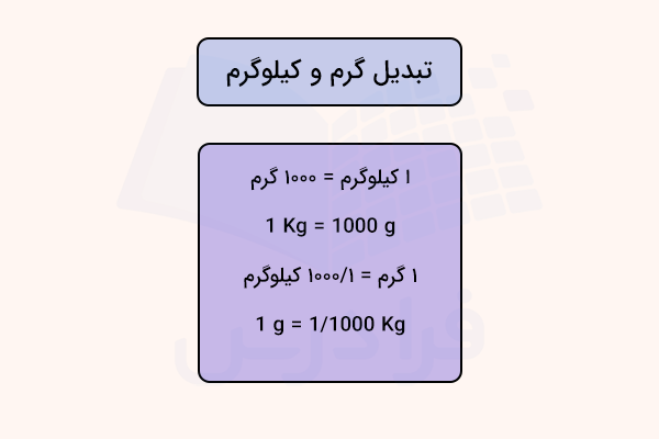 تبدیل واحد گرم و کیلوگرم