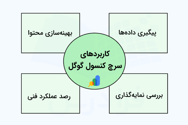دیاگرام کاربردهای سرچ کنسول گوگل با یک دایره در وسط و ۴ مربع در اطراف
