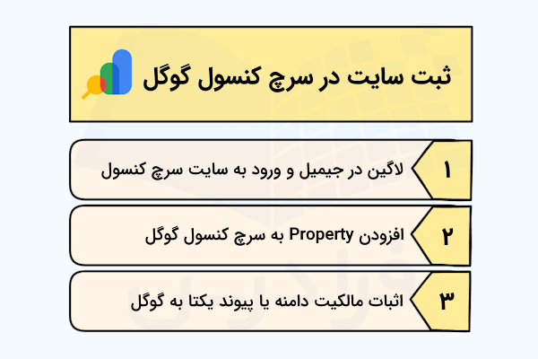 مراحل ثبت سایت در سرچ کنسول گوگل در سه سطر