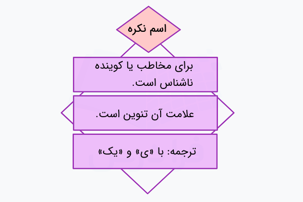 اسم نکره در عربی