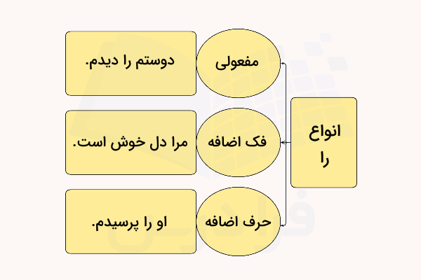 را فک اضافه و را مفعولی و را حرف اضافه