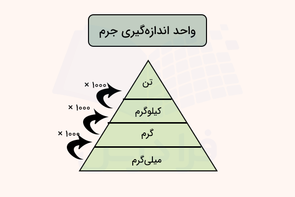 واحدهای اندازه گیری جرم و تبدیل آن ها