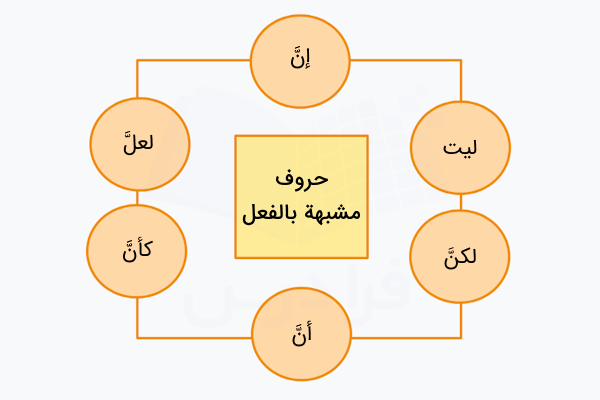 حروف مشبهه بالفعل در عربی