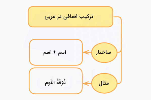 ترکیب اضافی در عربی