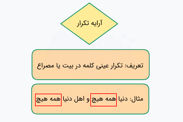 آرایه تکرار