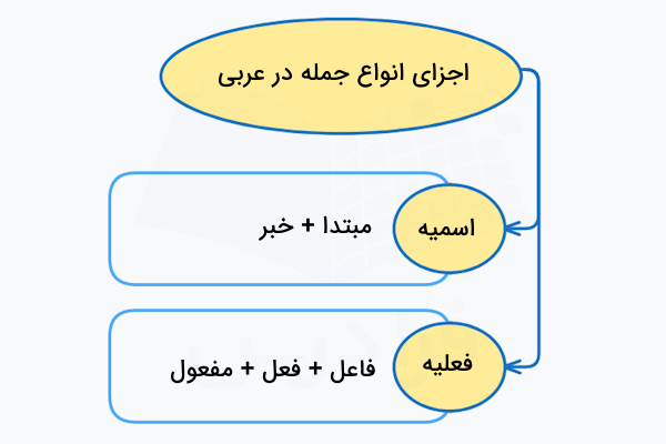 ساختار جمله اسمیه و فعلیه در عربی