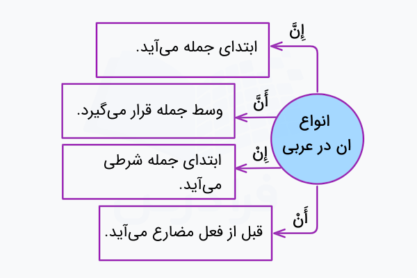انواع ان در عربی