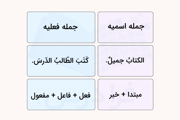 جمله اسمیه و فعلیه در عربی با مثال