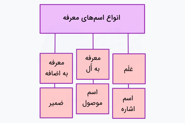 انواع اسم معرفه در عربی