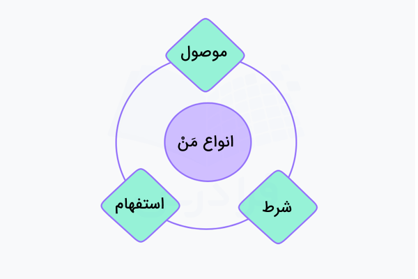 انواع من در عربی