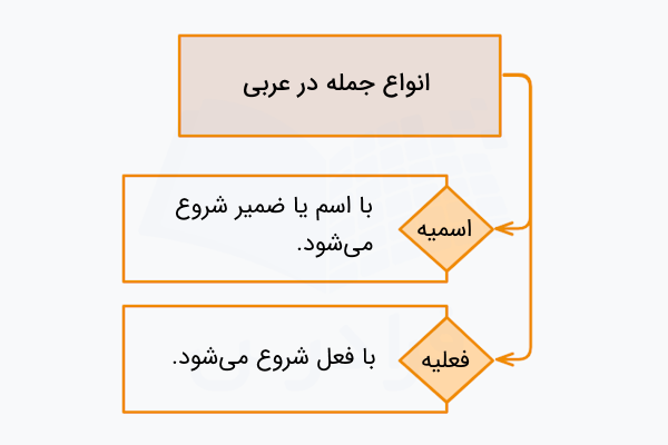 انواع جمله در عربی