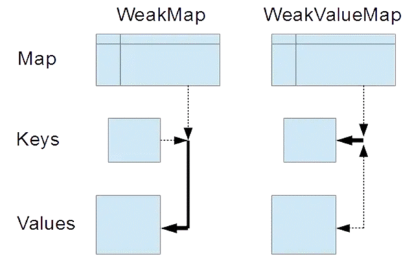 weakmap در جاوا اسکریپت