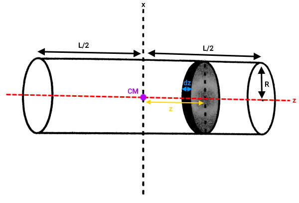 اثبات فرمول لختی دورانی استوانه حول محور عمودی