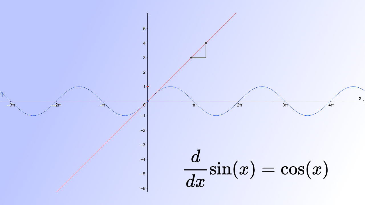 مشتق سینوس – محاسبه و فرمول مشتق Sin + مثال و تمرین