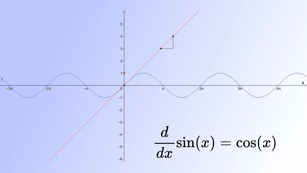 مشتق سینوس – محاسبه و فرمول مشتق Sin + مثال و تمرین