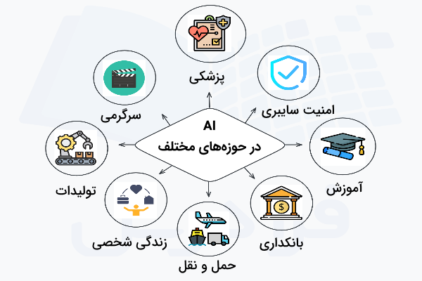 حوزه هایی که در آینده از هوش مصنوعی استفاده گسترده ای دارند.