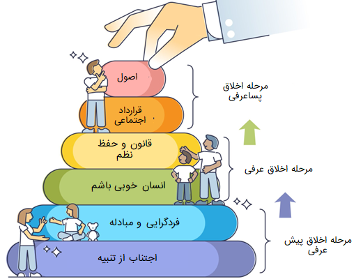 نظریه کلبرگ در روانشناسی رشد چیست