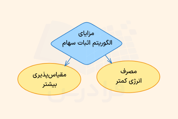 مزایای اثبات سهام