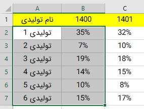 انتخاب داده ها برای رسم نمودار دونات در اکسل 