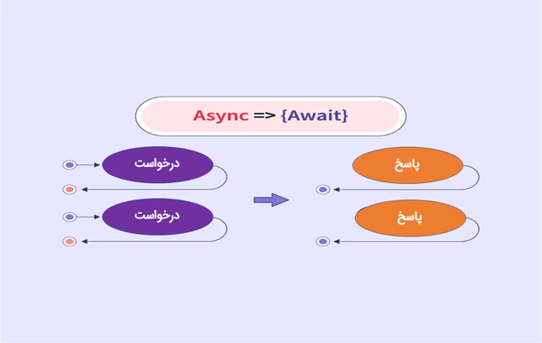 کار با Async و Await در جاوا اسکریپت
