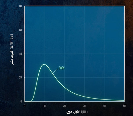 نمودار قدرت نشر جسم سیاه برحسب طول موج