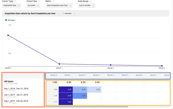 گزارش cohort analysis در گوگل آنالیتیکس چیست
