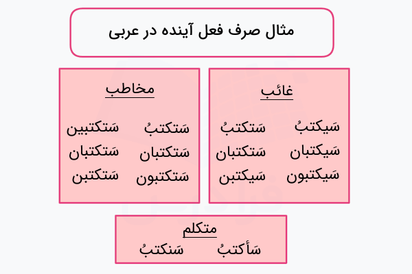 مثال صرف فعل آینده در عربی