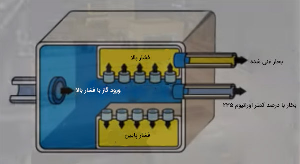 سیستم جداسازی گازها