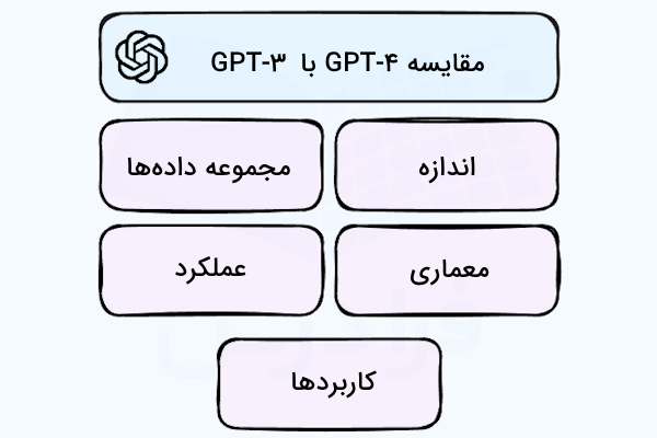 نموداری شامل بلوکهایی که فرق بین GPT-3 با GPT-4 را نشان میدهند.