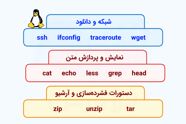 نموداری که برخی از دستورات کاربردی لینوکس را به تفکیک موضوع و عملکرد نشان می‌‌دهد.