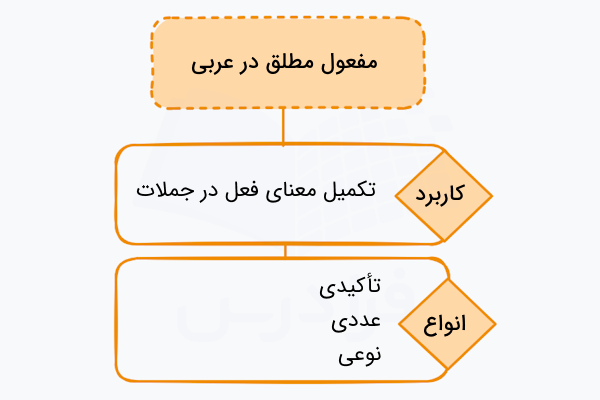 مفعول مطلق در عربی