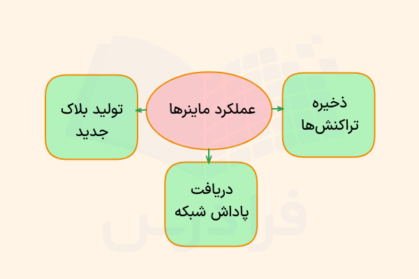 عملکرد ماینرها