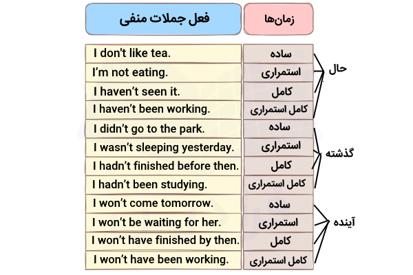 جملات منفی برای انواع زمانهای انگلیسی