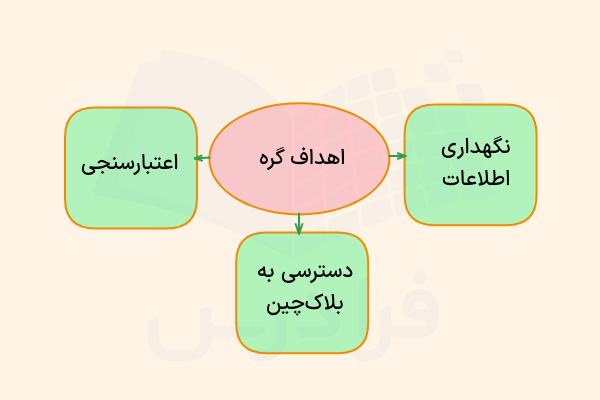 گره در بلاک چین