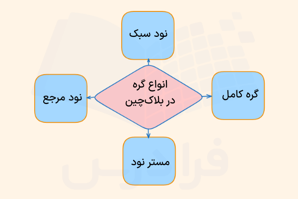 نود در بلاک چین