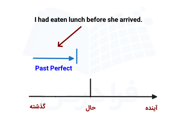 نمودار گذشته کامل در انگلیسی با مثال
