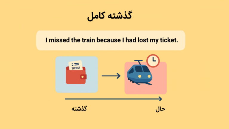 گرامر Past Perfect – توضیح به زبان ساده + مثال، تمرین و تلفظ